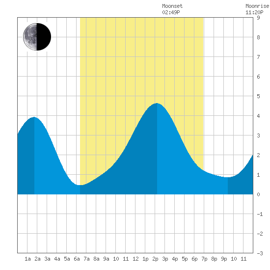 Bristol Highlands tide chart for Sunday, September 14, 2025