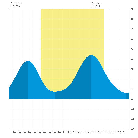 Bristol Highlands tide chart for Tuesday, September 16, 2025