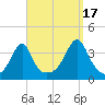 Bristol Highlands tide chart for Wednesday, September 17, 2025