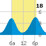 Bristol Highlands tide chart for Thursday, September 18, 2025