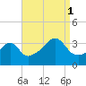 Bristol Highlands tide chart for Monday, September 1, 2025