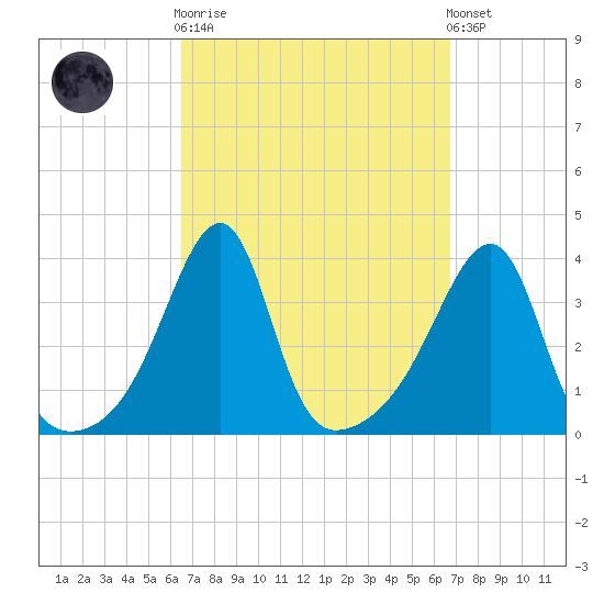 Bristol Highlands tide chart for Sunday, September 21, 2025