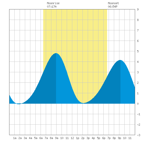Bristol Highlands tide chart for Monday, September 22, 2025