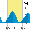 Bristol Highlands tide chart for Wednesday, September 24, 2025