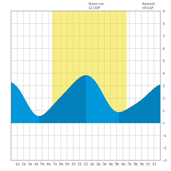 Bristol Highlands tide chart for Saturday, September 27, 2025