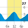 Bristol Highlands tide chart for Saturday, September 27, 2025
