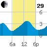Bristol Highlands tide chart for Monday, September 29, 2025