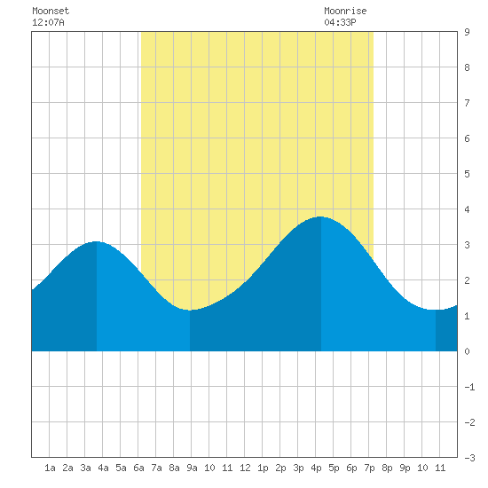 Bristol Highlands tide chart for Tuesday, September 2, 2025