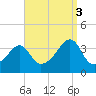 Bristol Highlands tide chart for Wednesday, September 3, 2025