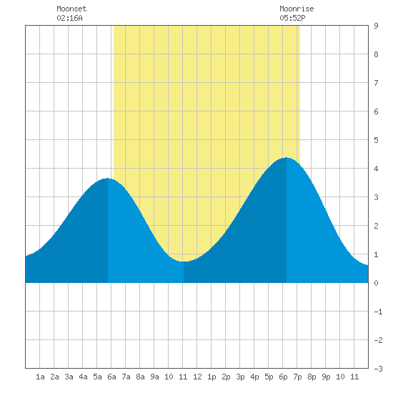 Bristol Highlands tide chart for Thursday, September 4, 2025