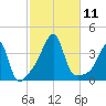 Bristol Highlands tide chart for Saturday, October 11, 2025