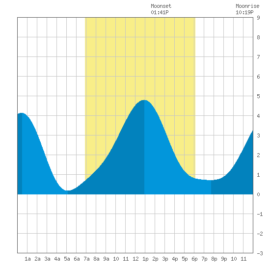 Bristol Highlands tide chart for Sunday, October 12, 2025