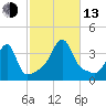 Bristol Highlands tide chart for Monday, October 13, 2025