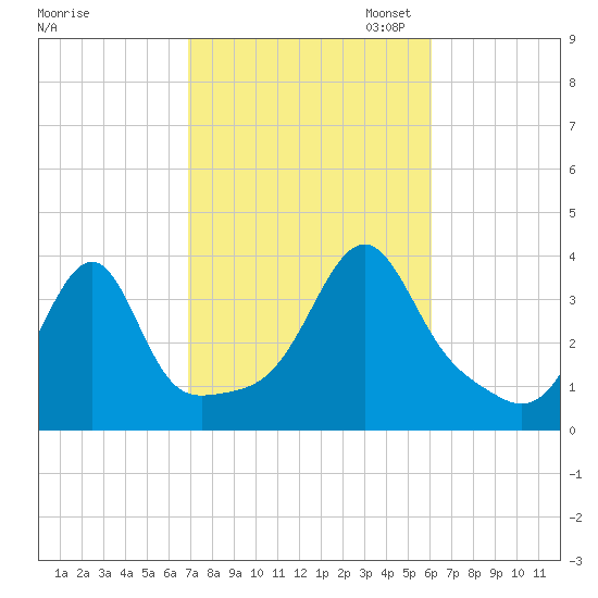 Bristol Highlands tide chart for Tuesday, October 14, 2025