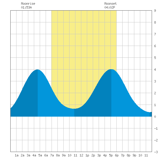 Bristol Highlands tide chart for Thursday, October 16, 2025