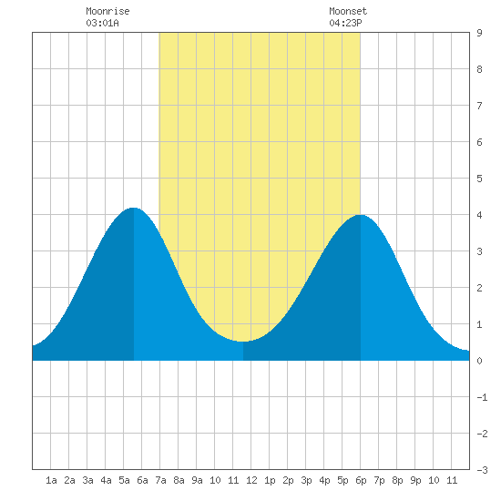 Bristol Highlands tide chart for Friday, October 17, 2025