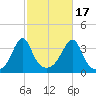 Bristol Highlands tide chart for Friday, October 17, 2025