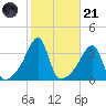 Bristol Highlands tide chart for Tuesday, October 21, 2025