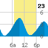 Bristol Highlands tide chart for Thursday, October 23, 2025