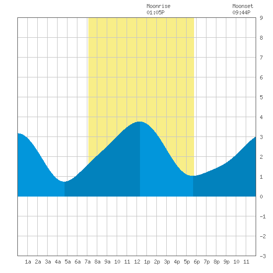 Bristol Highlands tide chart for Monday, October 27, 2025