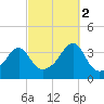 Bristol Highlands tide chart for Thursday, October 2, 2025