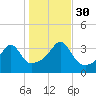 Bristol Highlands tide chart for Thursday, October 30, 2025