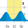 Bristol Highlands tide chart for Friday, October 3, 2025