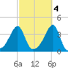 Bristol Highlands tide chart for Saturday, October 4, 2025