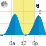 Bristol Highlands tide chart for Monday, October 6, 2025