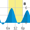 Bristol Highlands tide chart for Wednesday, October 8, 2025