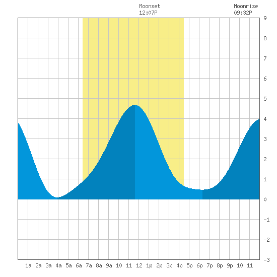 Bristol Highlands tide chart for Monday, November 10, 2025