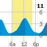 Bristol Highlands tide chart for Tuesday, November 11, 2025