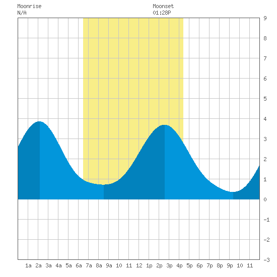 Bristol Highlands tide chart for Thursday, November 13, 2025