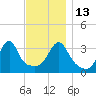 Bristol Highlands tide chart for Thursday, November 13, 2025