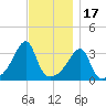 Bristol Highlands tide chart for Monday, November 17, 2025