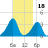 Bristol Highlands tide chart for Tuesday, November 18, 2025