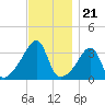 Bristol Highlands tide chart for Friday, November 21, 2025
