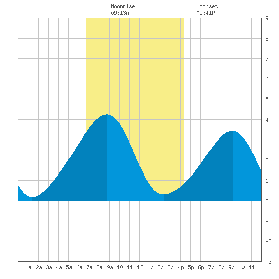 Bristol Highlands tide chart for Saturday, November 22, 2025