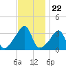 Bristol Highlands tide chart for Saturday, November 22, 2025