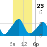 Bristol Highlands tide chart for Sunday, November 23, 2025