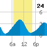 Bristol Highlands tide chart for Monday, November 24, 2025