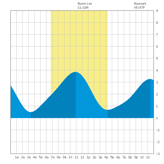 Bristol Highlands tide chart for Tuesday, November 25, 2025