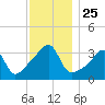 Bristol Highlands tide chart for Tuesday, November 25, 2025