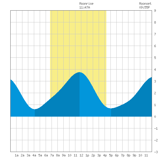 Bristol Highlands tide chart for Wednesday, November 26, 2025
