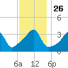 Bristol Highlands tide chart for Wednesday, November 26, 2025