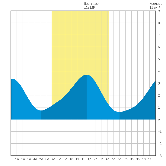 Bristol Highlands tide chart for Thursday, November 27, 2025