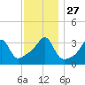 Bristol Highlands tide chart for Thursday, November 27, 2025