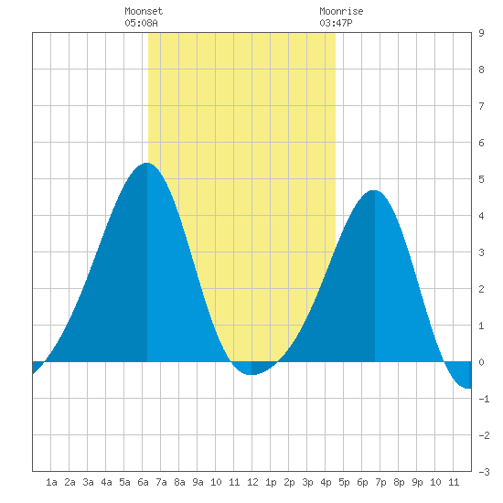 Bristol Highlands tide chart for Tuesday, November 4, 2025