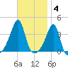 Bristol Highlands tide chart for Tuesday, November 4, 2025