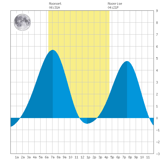 Bristol Highlands tide chart for Wednesday, November 5, 2025